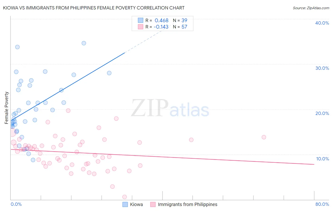 Kiowa vs Immigrants from Philippines Female Poverty