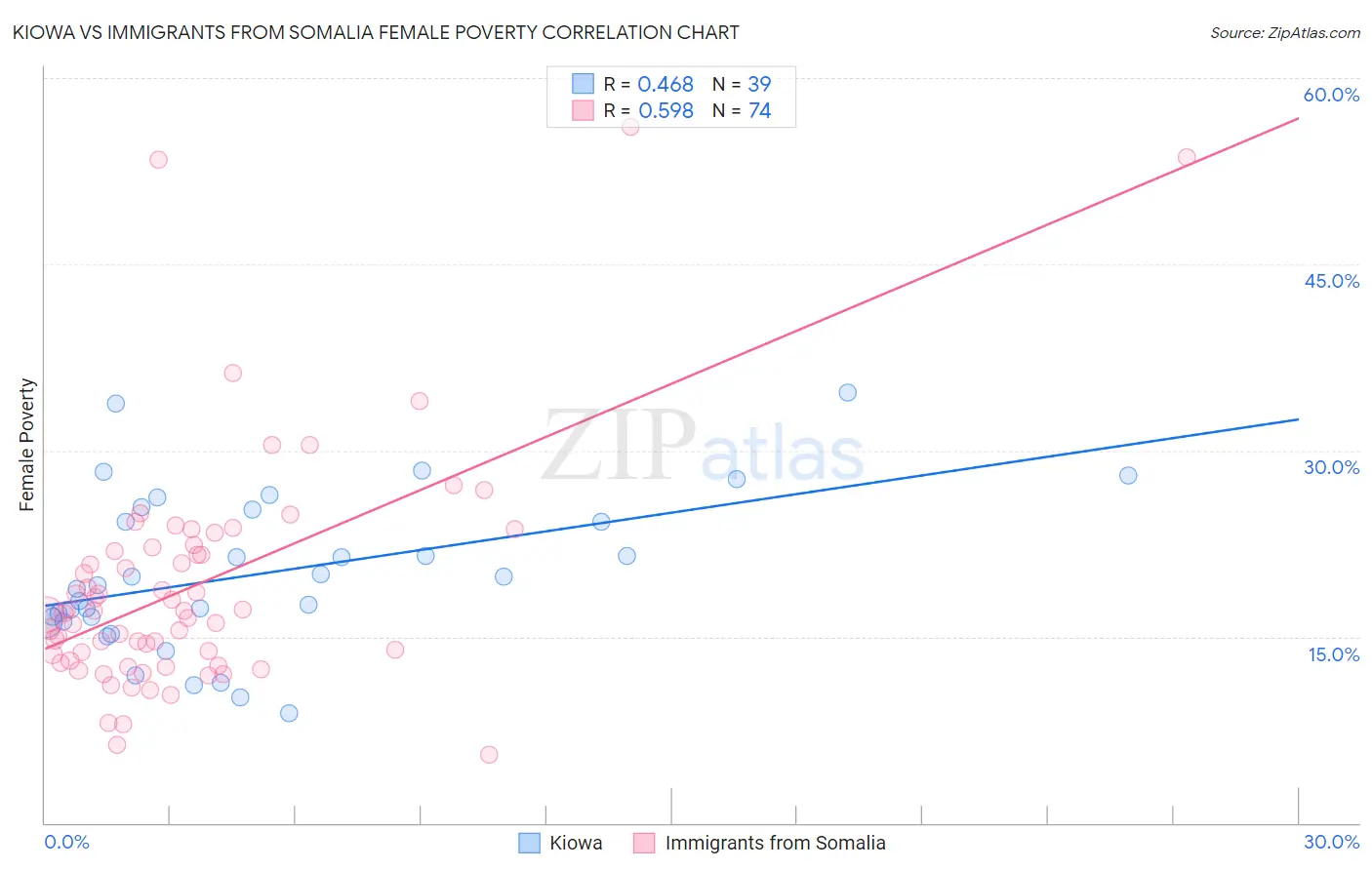 Kiowa vs Immigrants from Somalia Female Poverty
