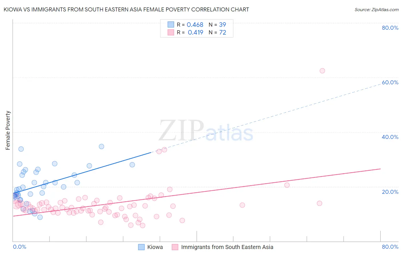 Kiowa vs Immigrants from South Eastern Asia Female Poverty