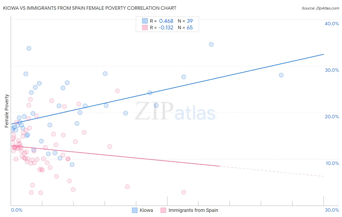 Kiowa vs Immigrants from Spain Female Poverty