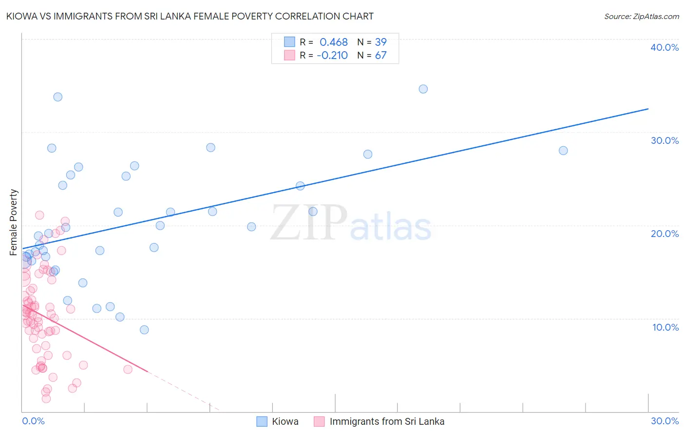 Kiowa vs Immigrants from Sri Lanka Female Poverty