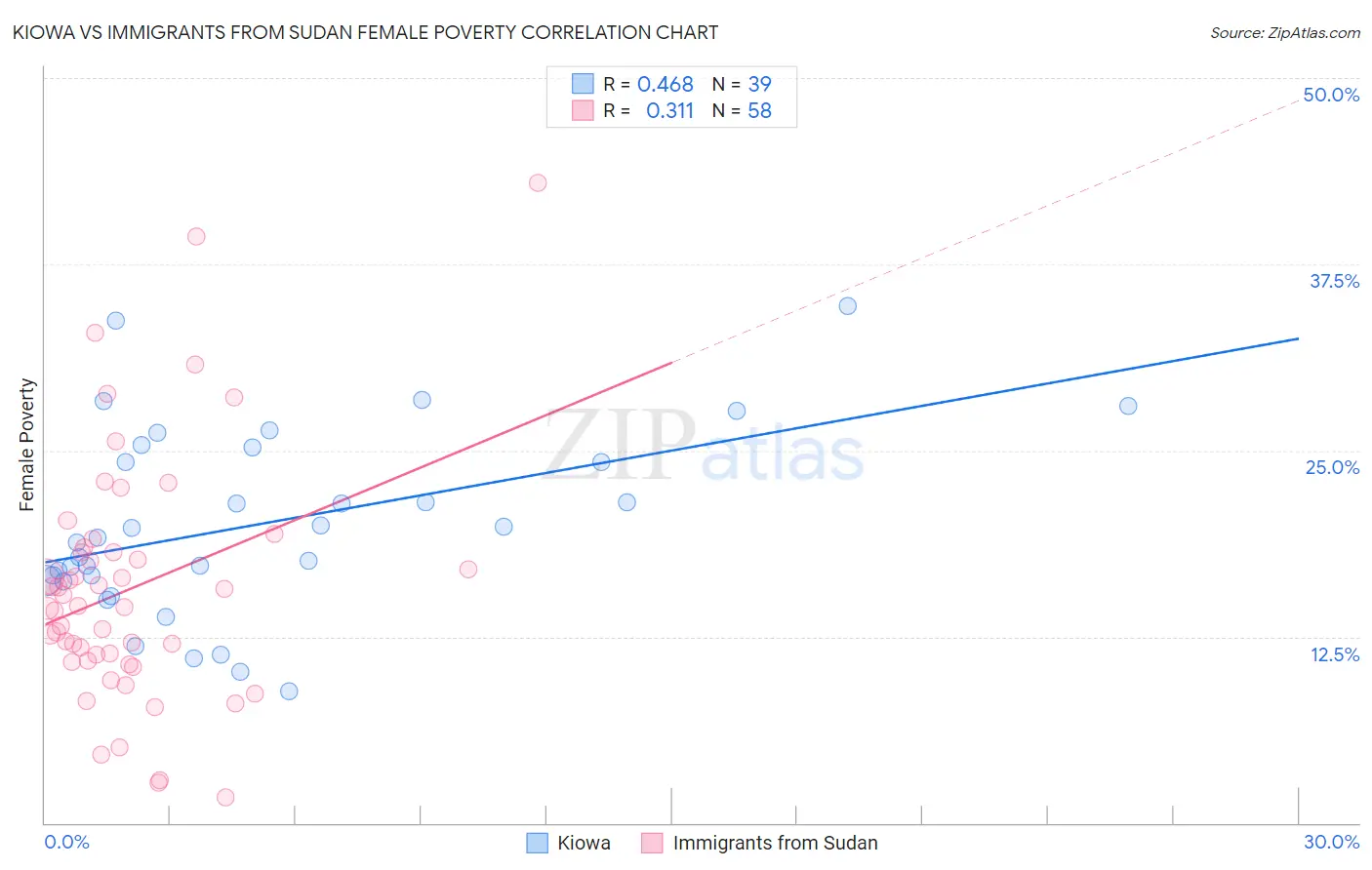 Kiowa vs Immigrants from Sudan Female Poverty