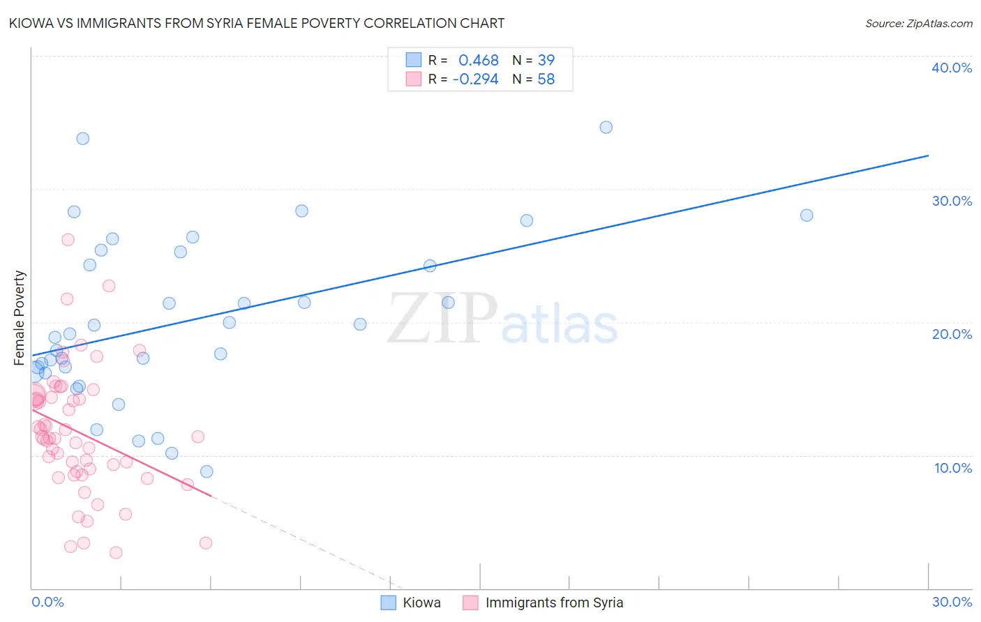 Kiowa vs Immigrants from Syria Female Poverty