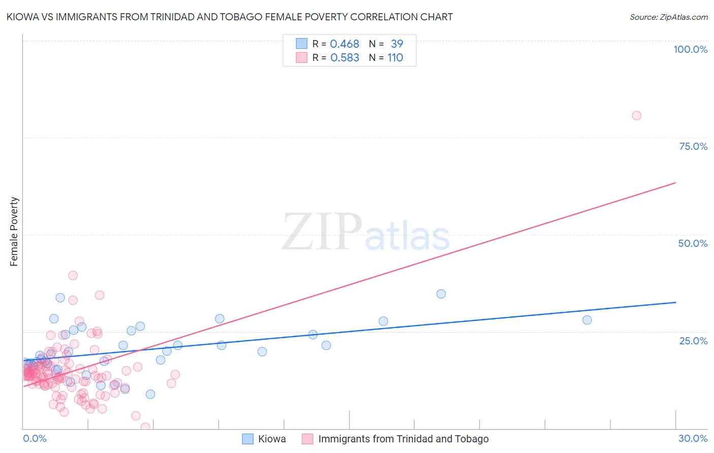 Kiowa vs Immigrants from Trinidad and Tobago Female Poverty