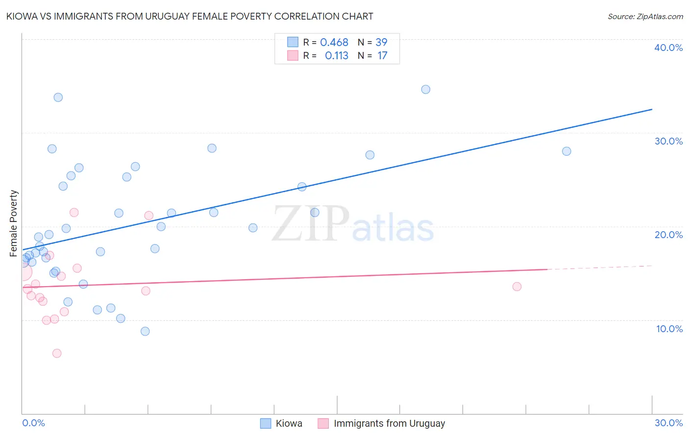Kiowa vs Immigrants from Uruguay Female Poverty