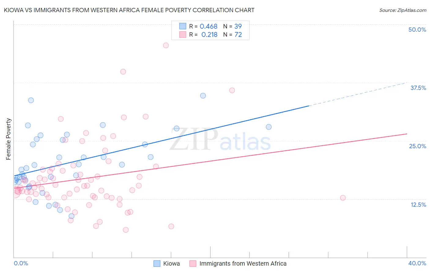 Kiowa vs Immigrants from Western Africa Female Poverty