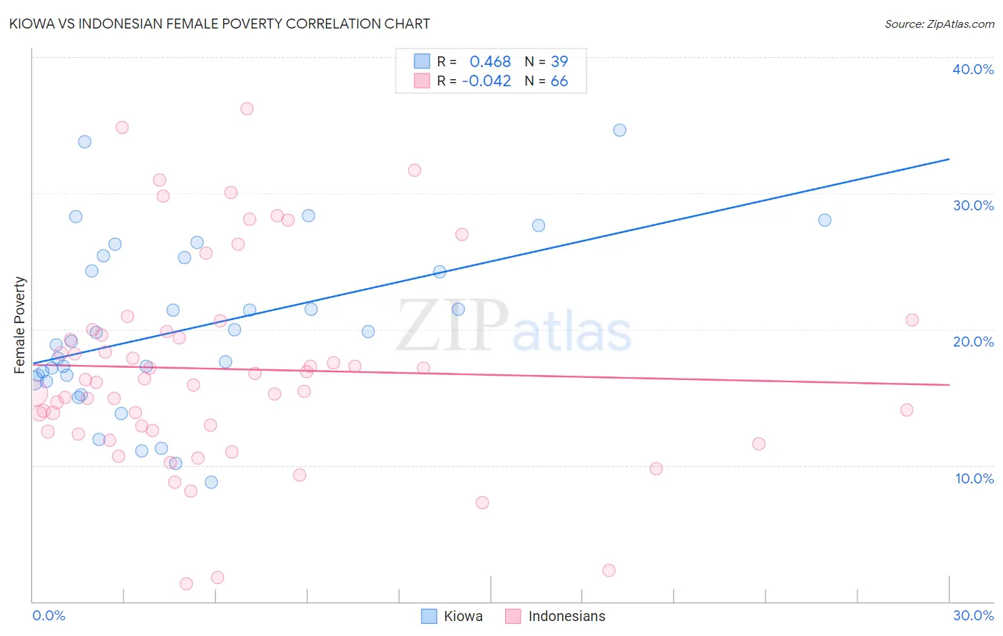 Kiowa vs Indonesian Female Poverty