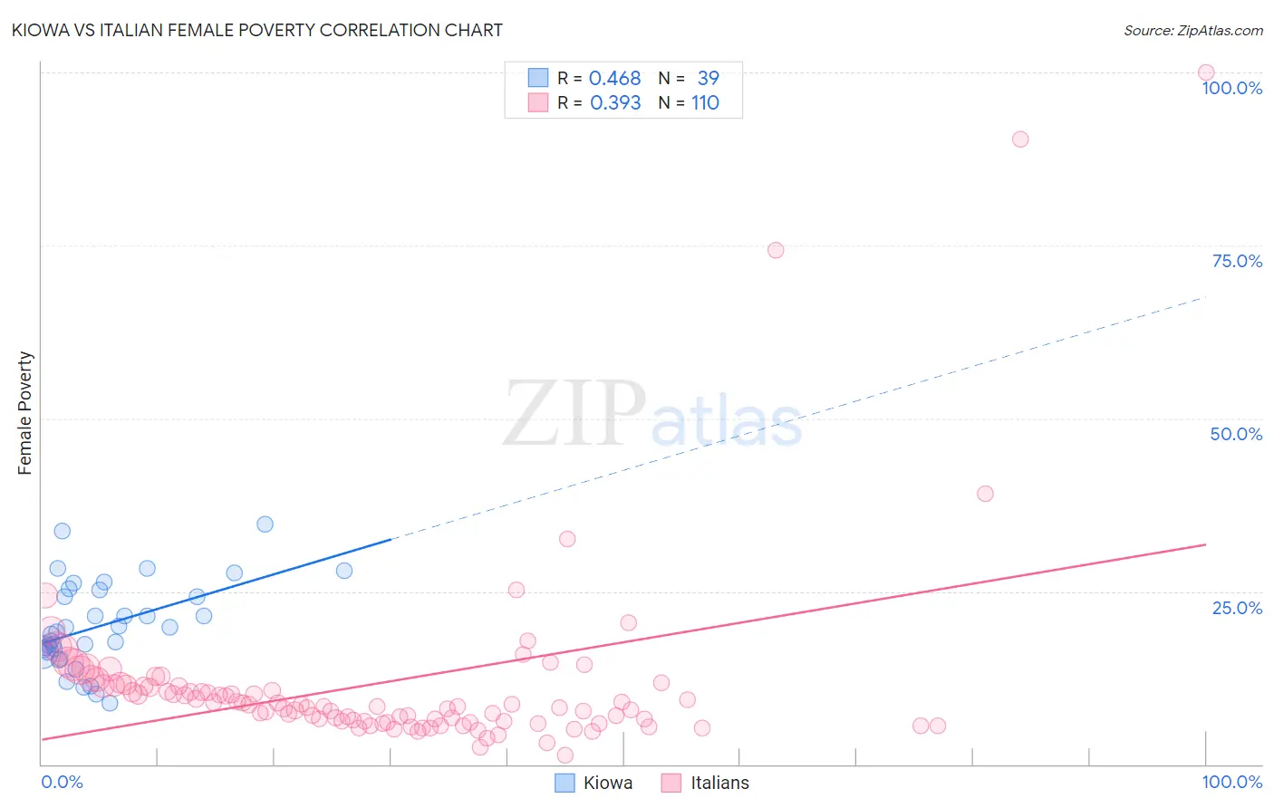 Kiowa vs Italian Female Poverty
