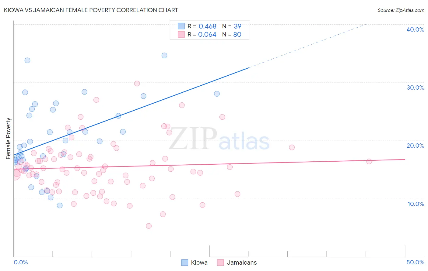 Kiowa vs Jamaican Female Poverty