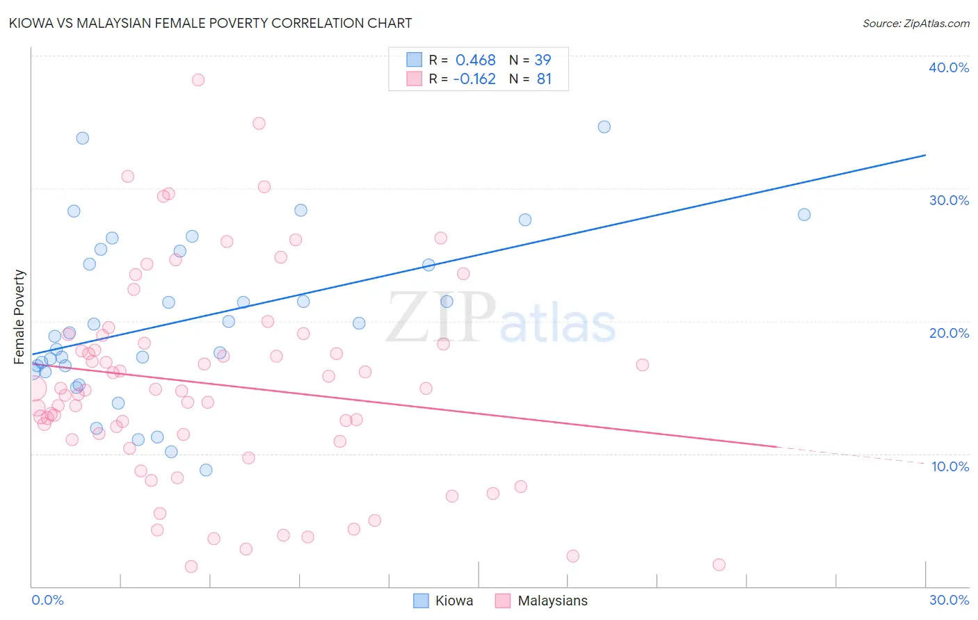 Kiowa vs Malaysian Female Poverty