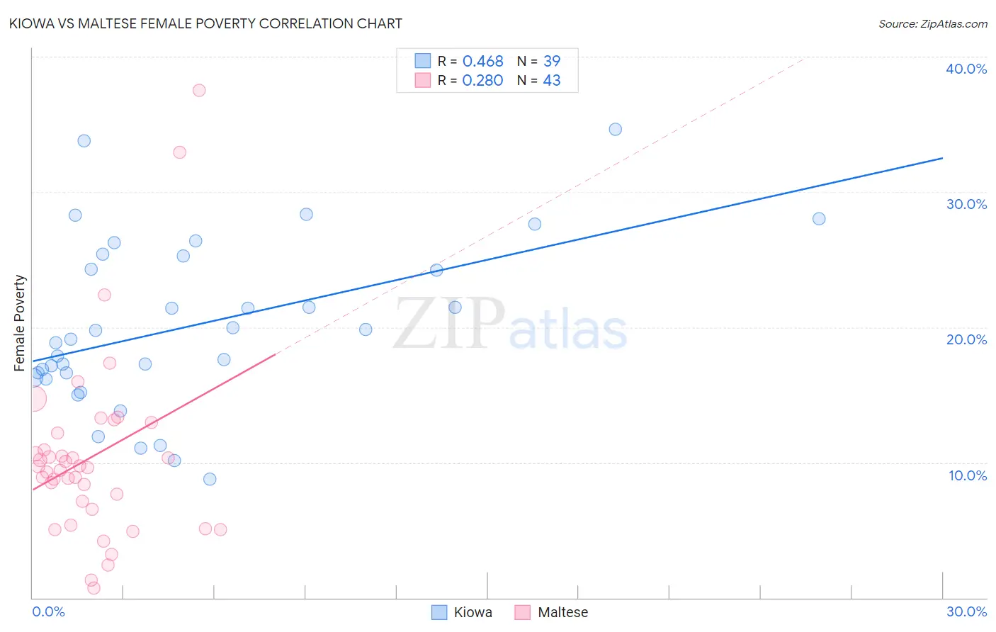 Kiowa vs Maltese Female Poverty