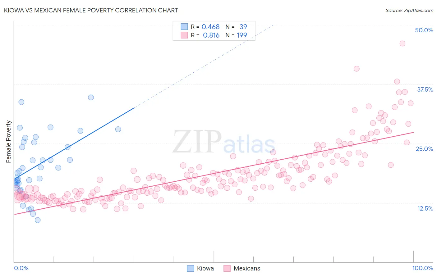 Kiowa vs Mexican Female Poverty
