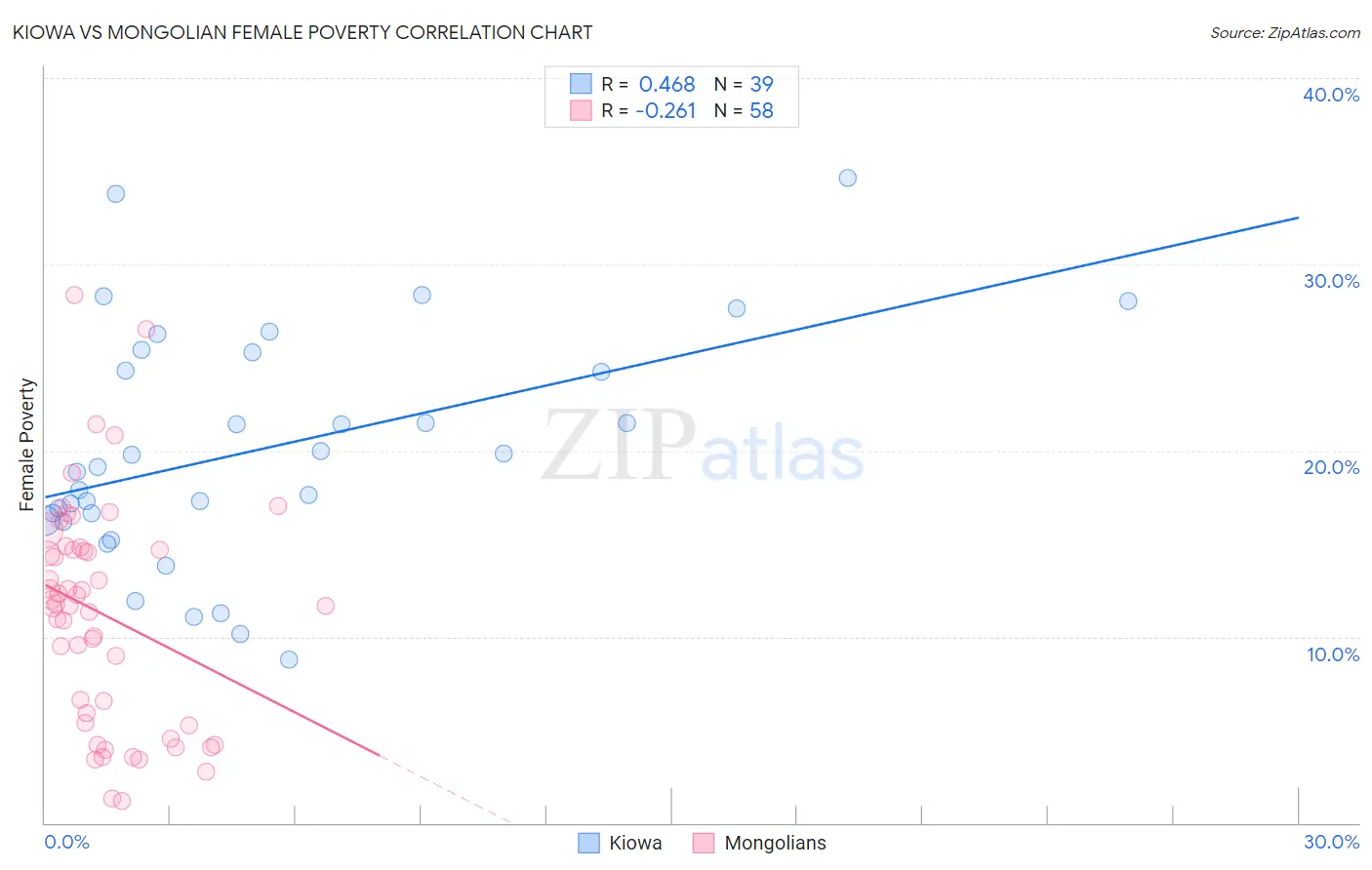 Kiowa vs Mongolian Female Poverty