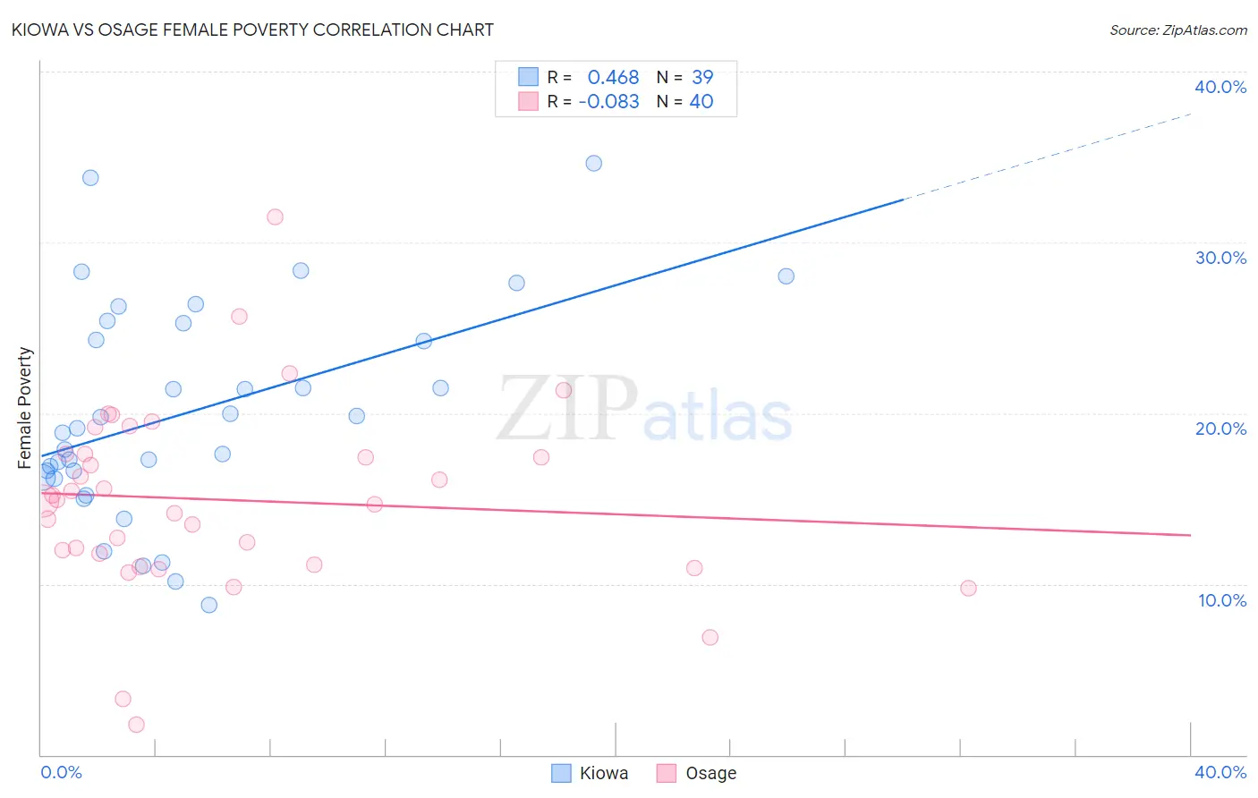 Kiowa vs Osage Female Poverty