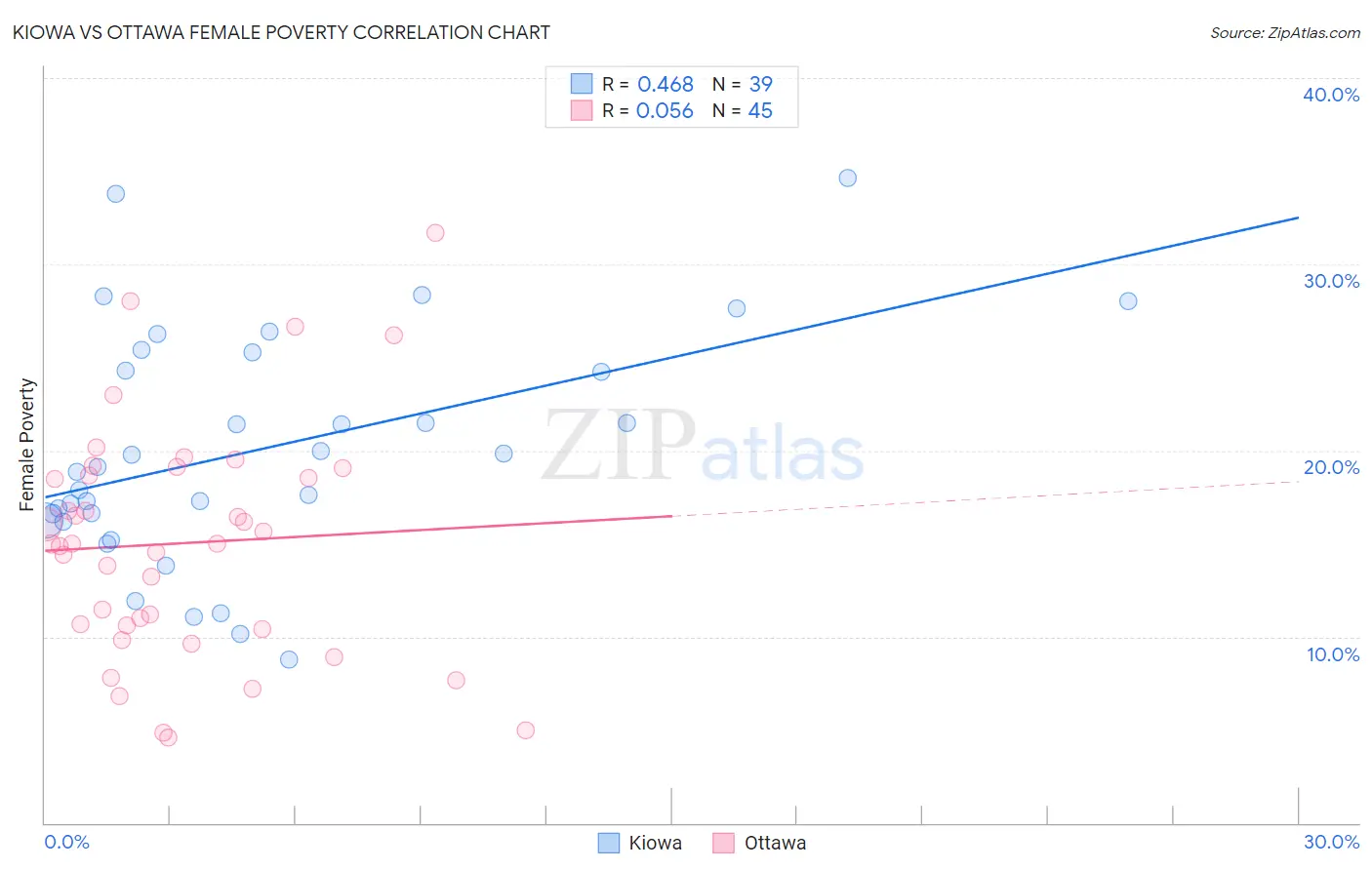 Kiowa vs Ottawa Female Poverty