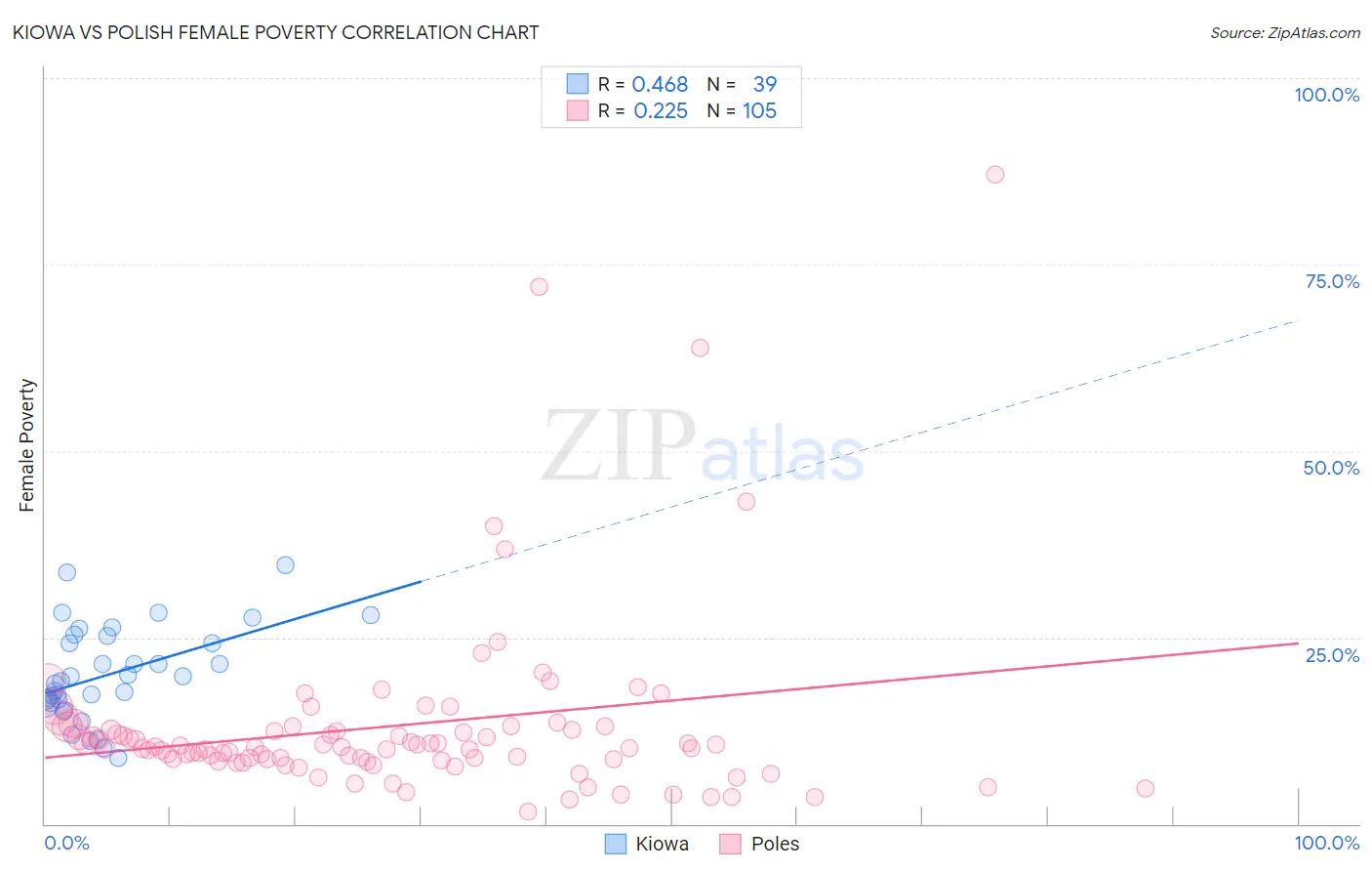 Kiowa vs Polish Female Poverty