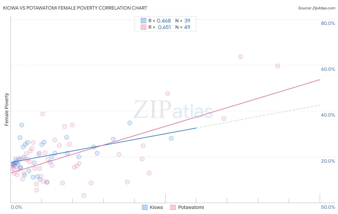 Kiowa vs Potawatomi Female Poverty