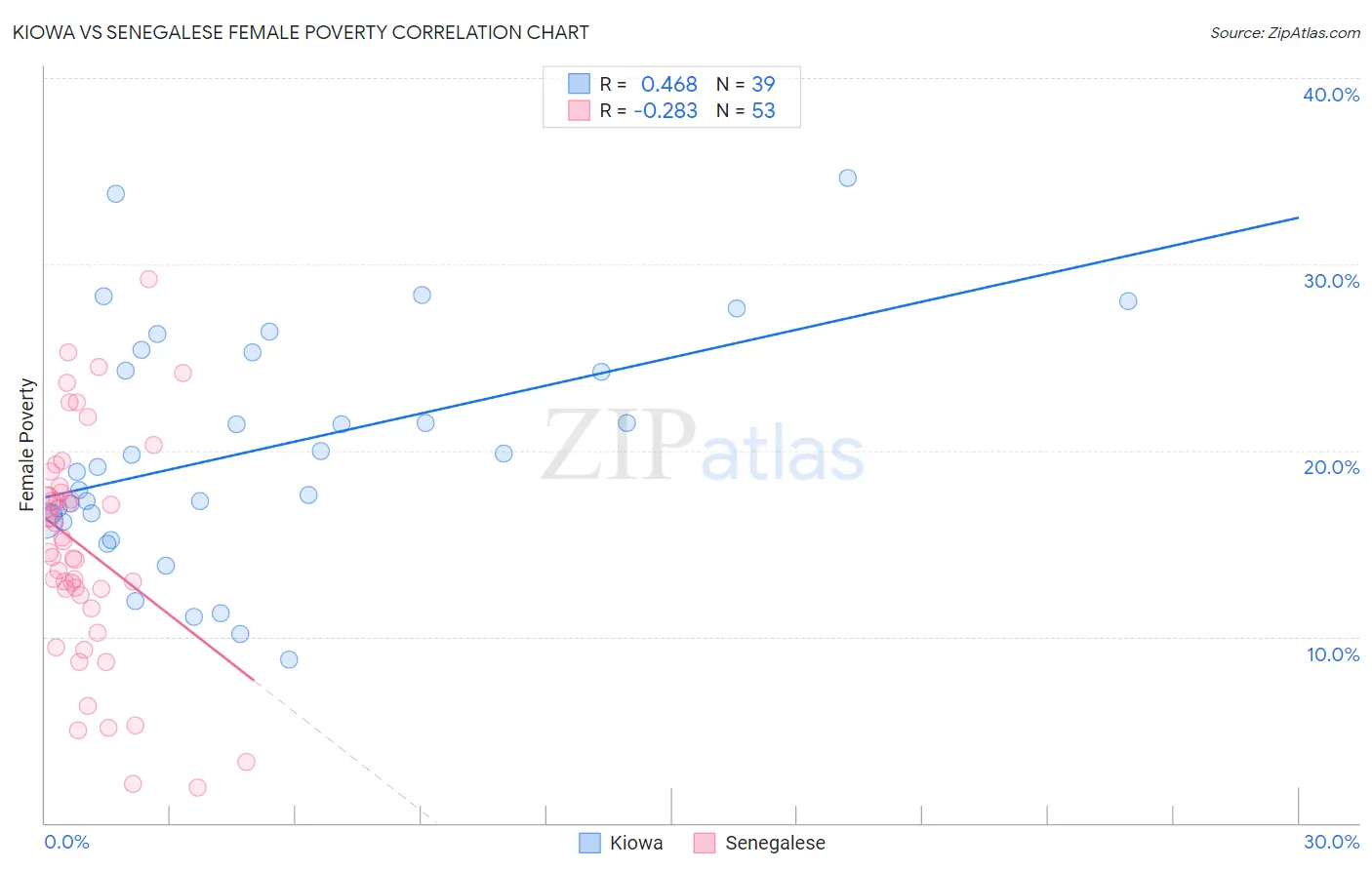 Kiowa vs Senegalese Female Poverty
