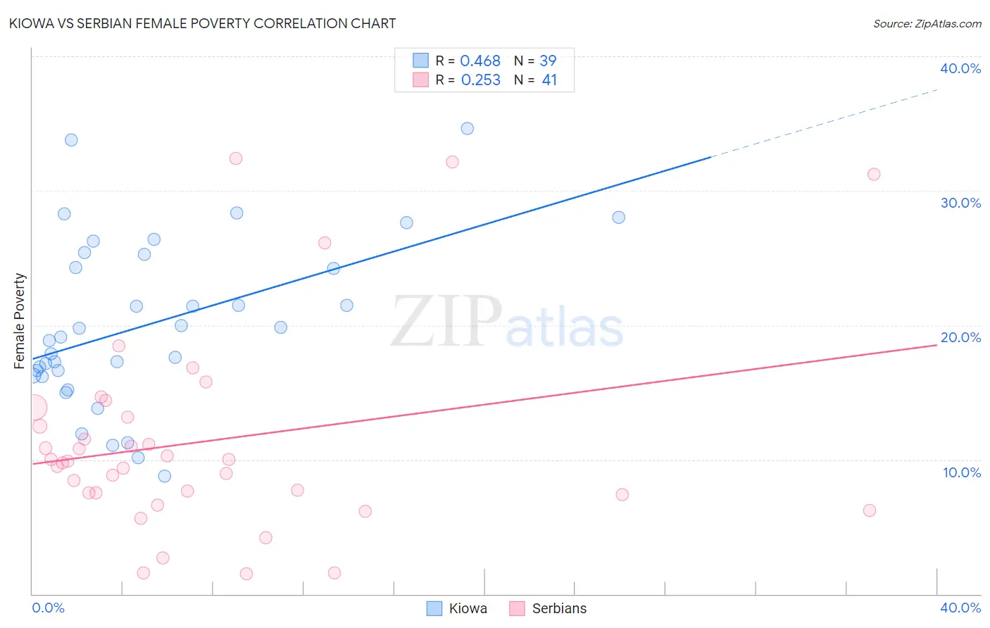 Kiowa vs Serbian Female Poverty