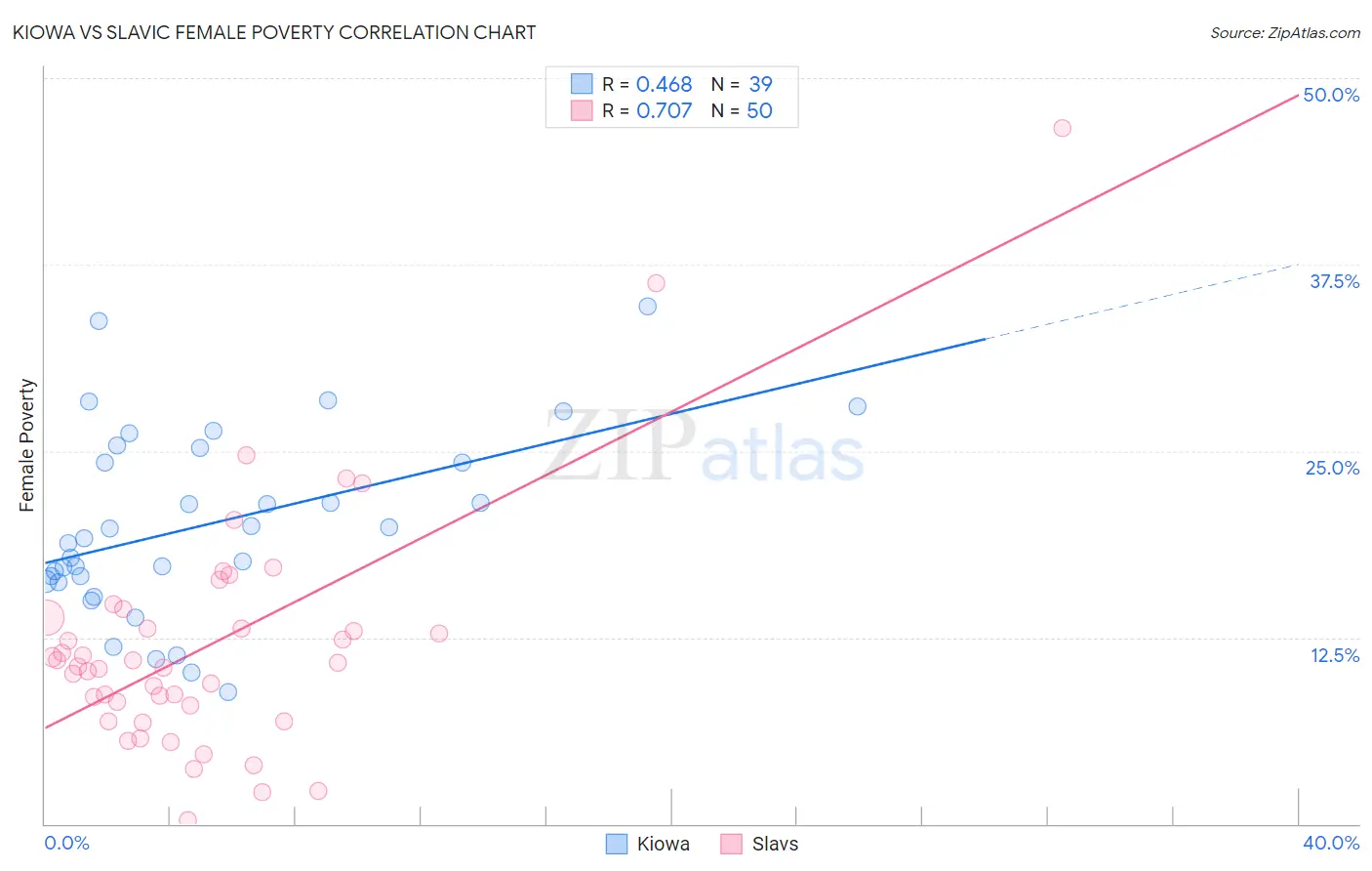 Kiowa vs Slavic Female Poverty