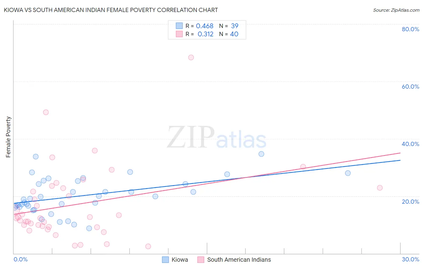 Kiowa vs South American Indian Female Poverty