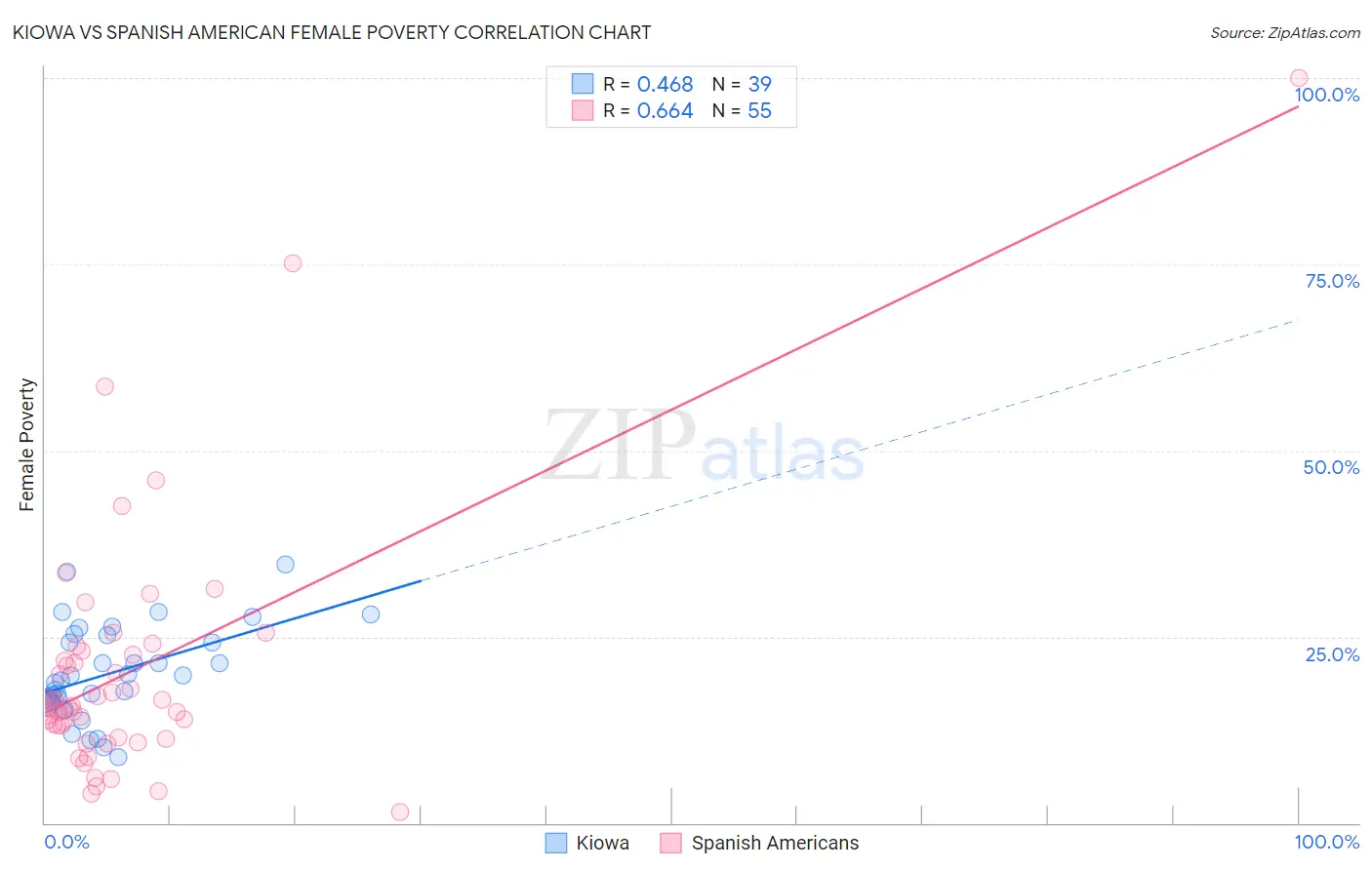 Kiowa vs Spanish American Female Poverty