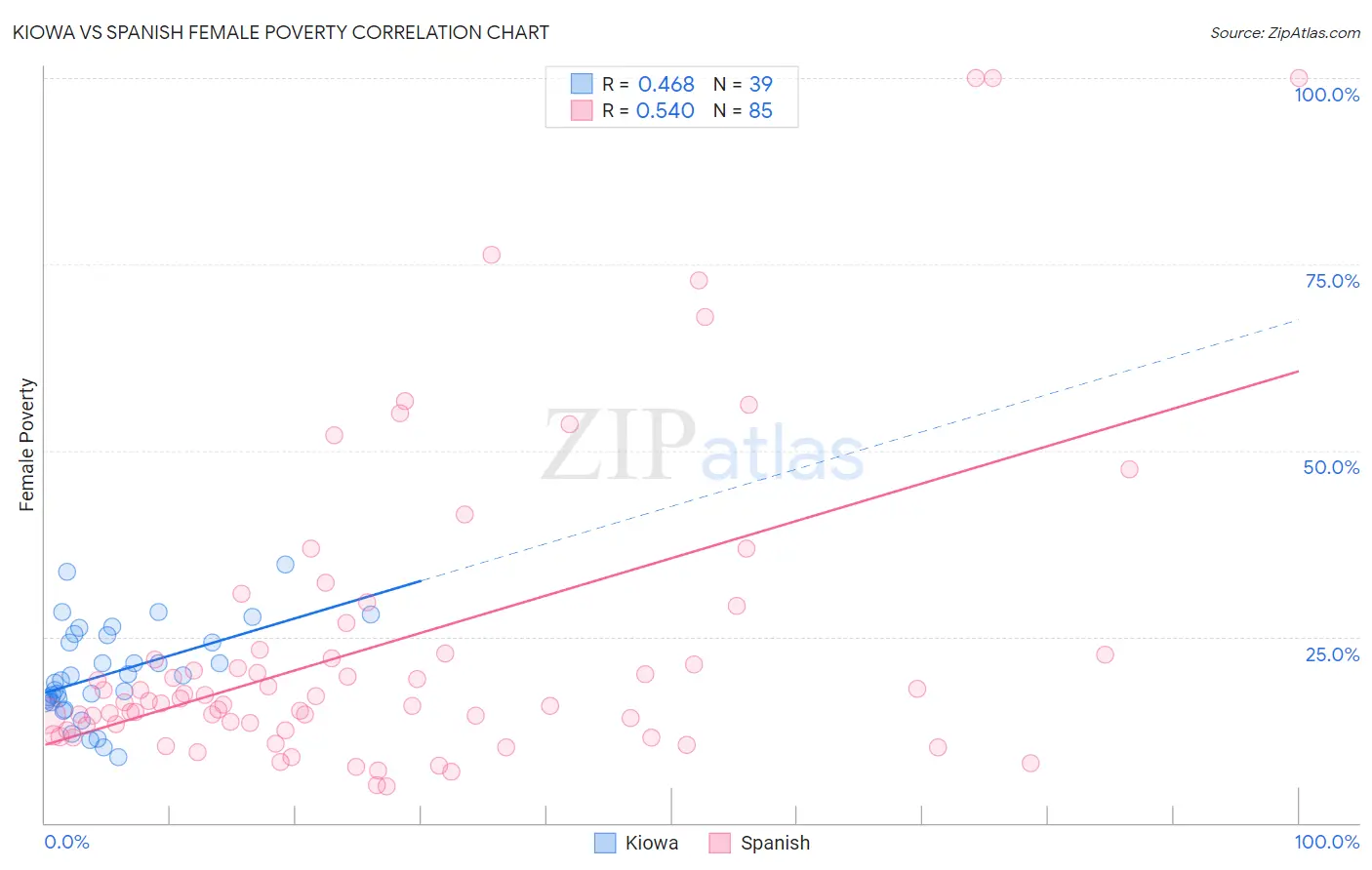 Kiowa vs Spanish Female Poverty