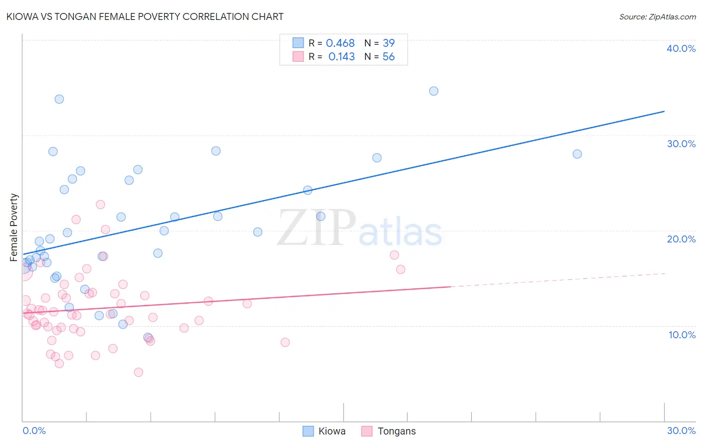 Kiowa vs Tongan Female Poverty