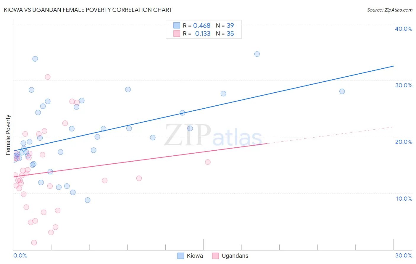 Kiowa vs Ugandan Female Poverty