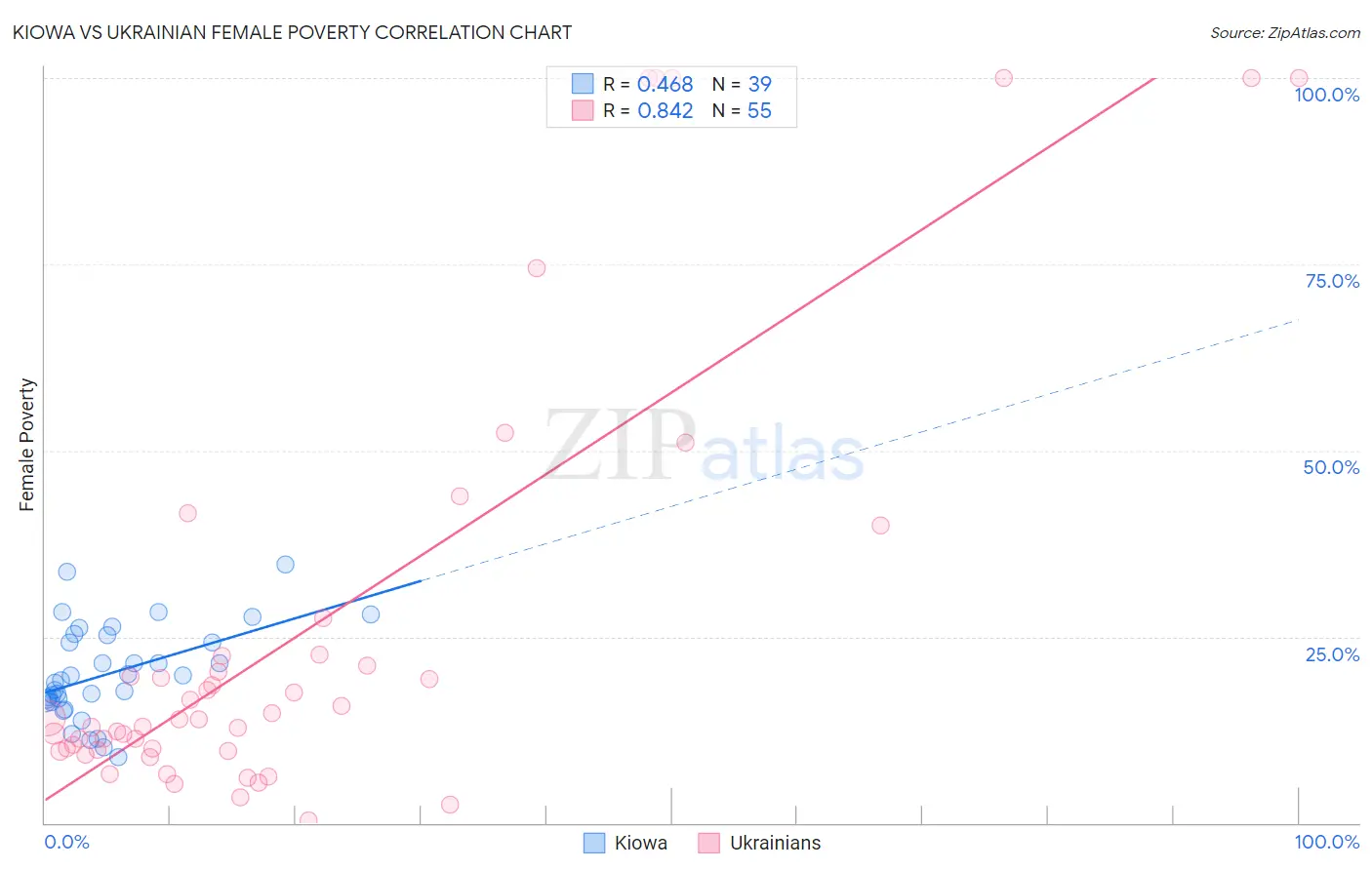 Kiowa vs Ukrainian Female Poverty