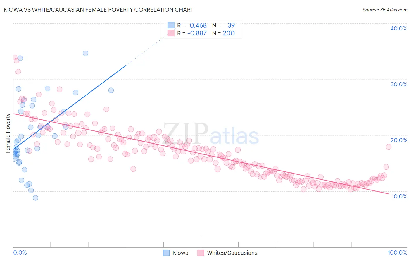 Kiowa vs White/Caucasian Female Poverty