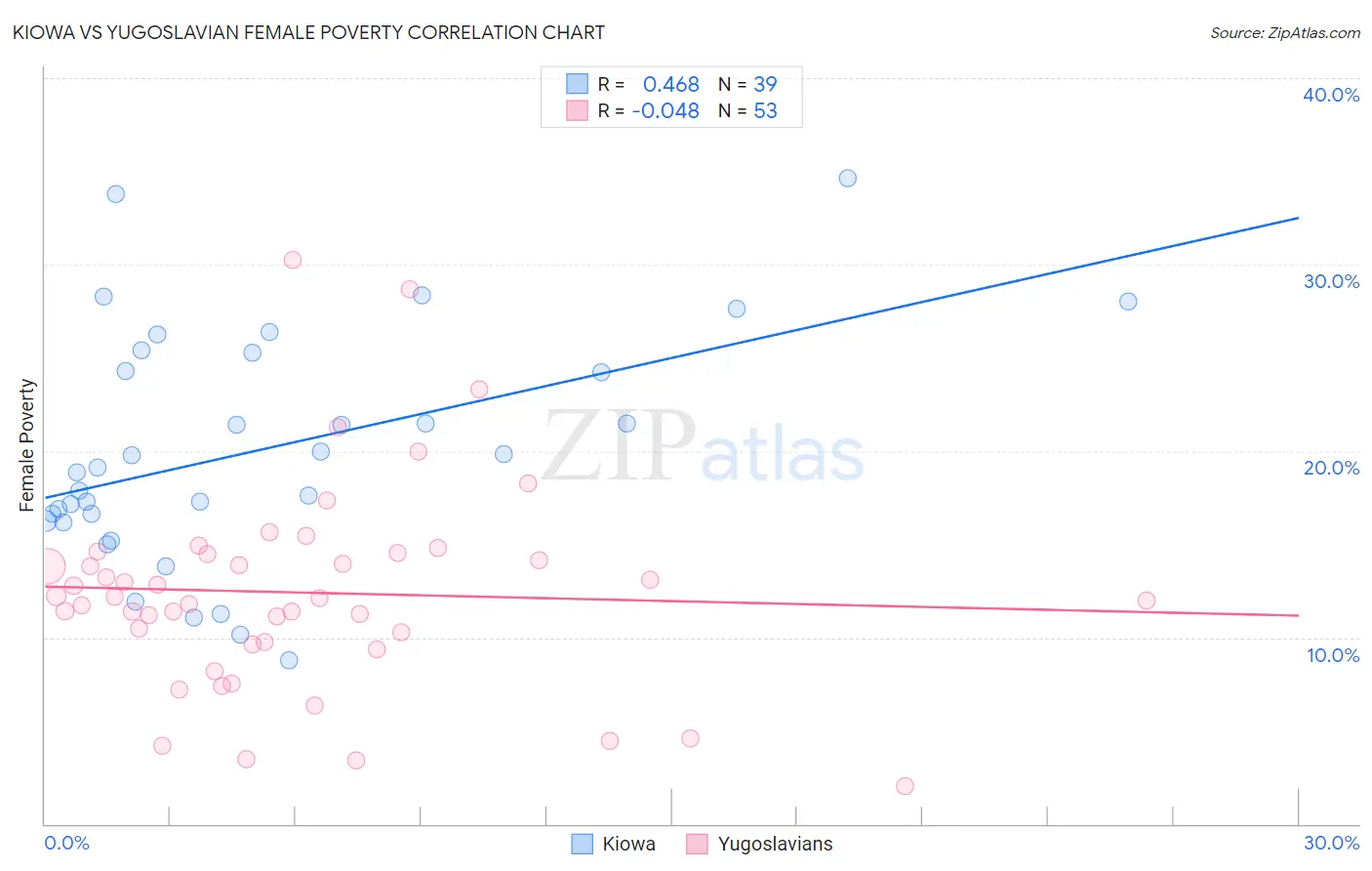 Kiowa vs Yugoslavian Female Poverty