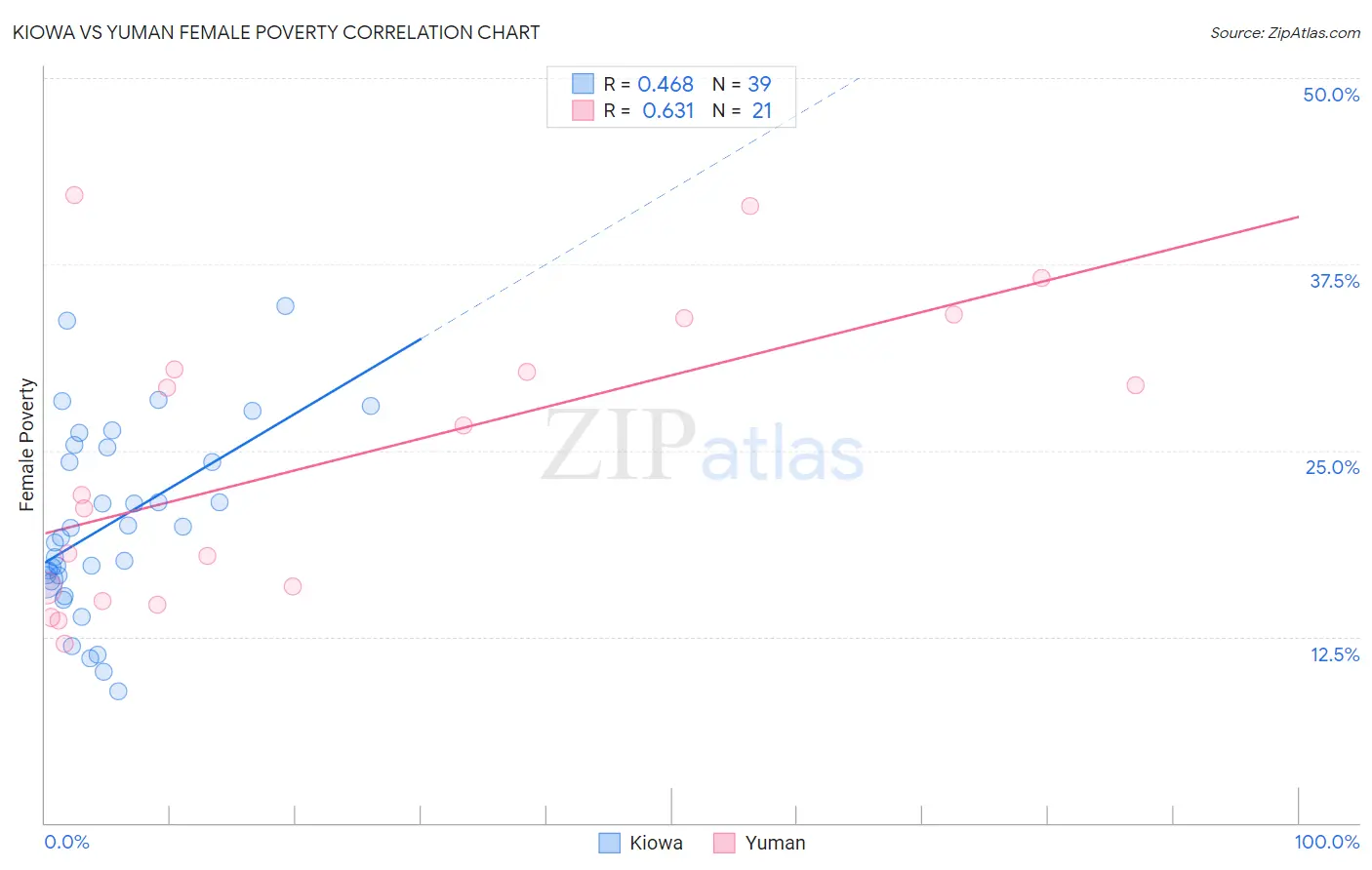 Kiowa vs Yuman Female Poverty