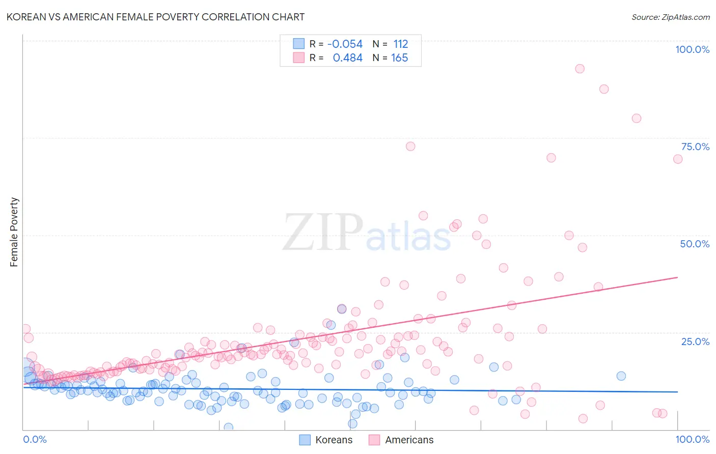 Korean vs American Female Poverty