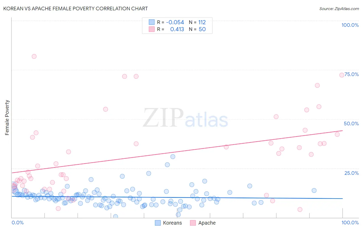 Korean vs Apache Female Poverty
