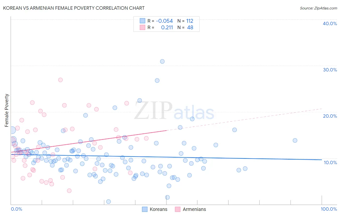 Korean vs Armenian Female Poverty