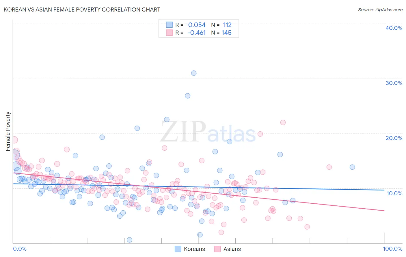 Korean vs Asian Female Poverty