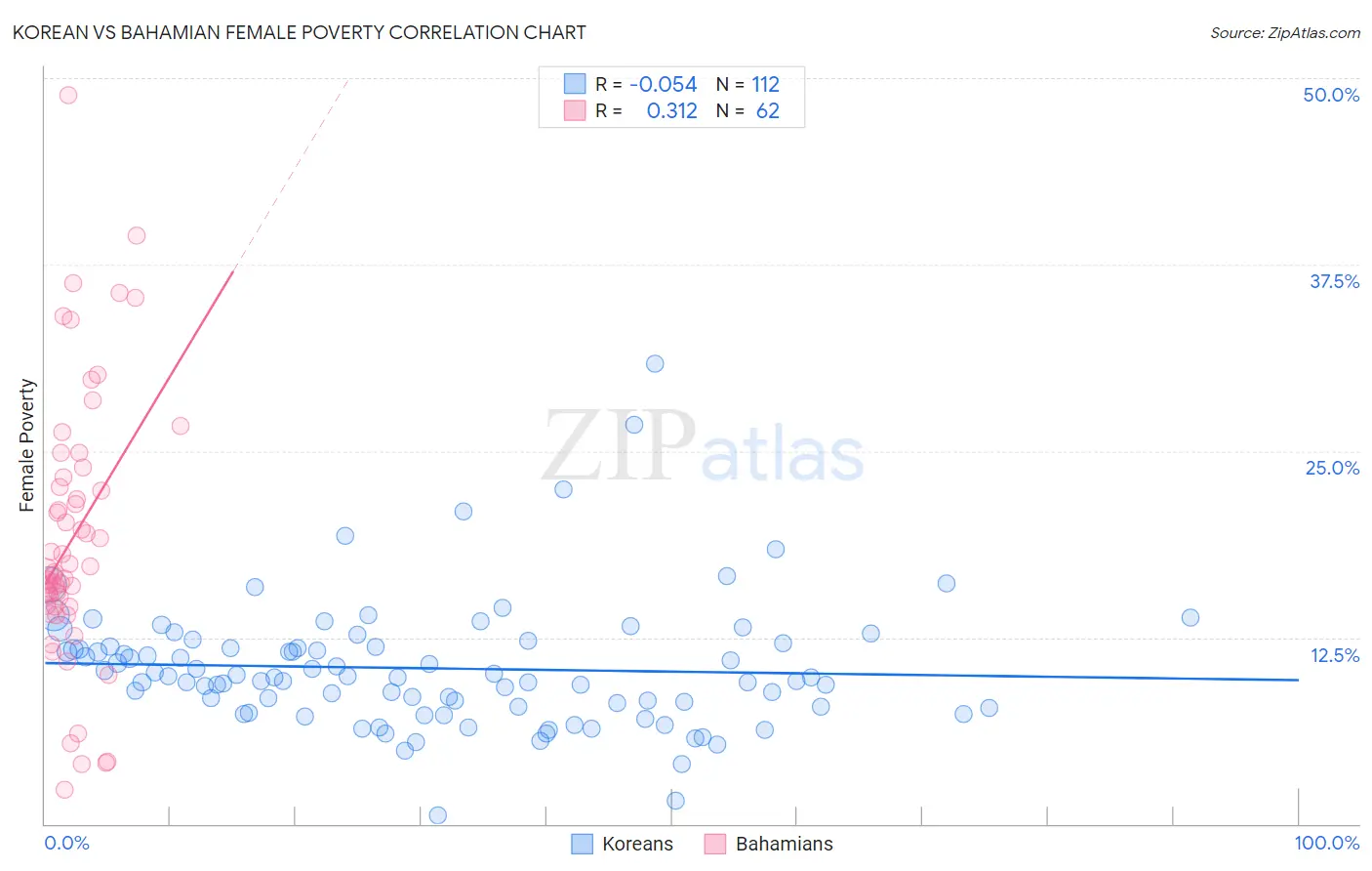 Korean vs Bahamian Female Poverty