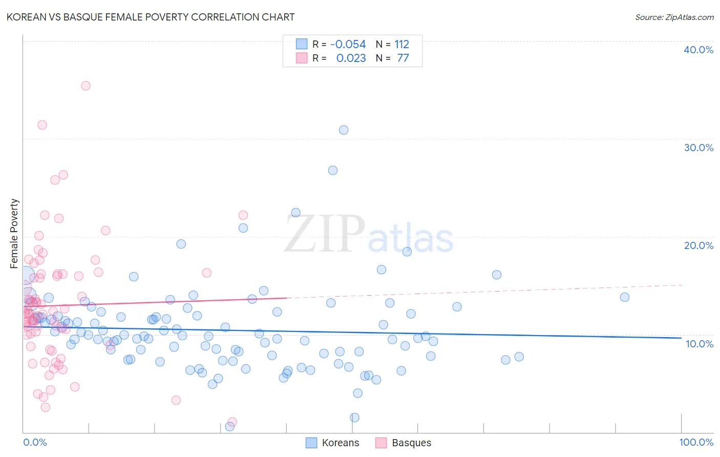 Korean vs Basque Female Poverty