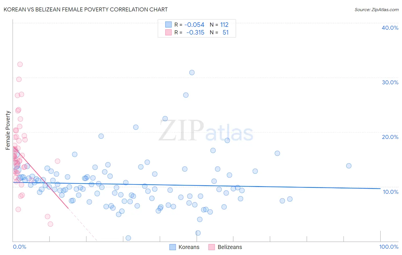 Korean vs Belizean Female Poverty