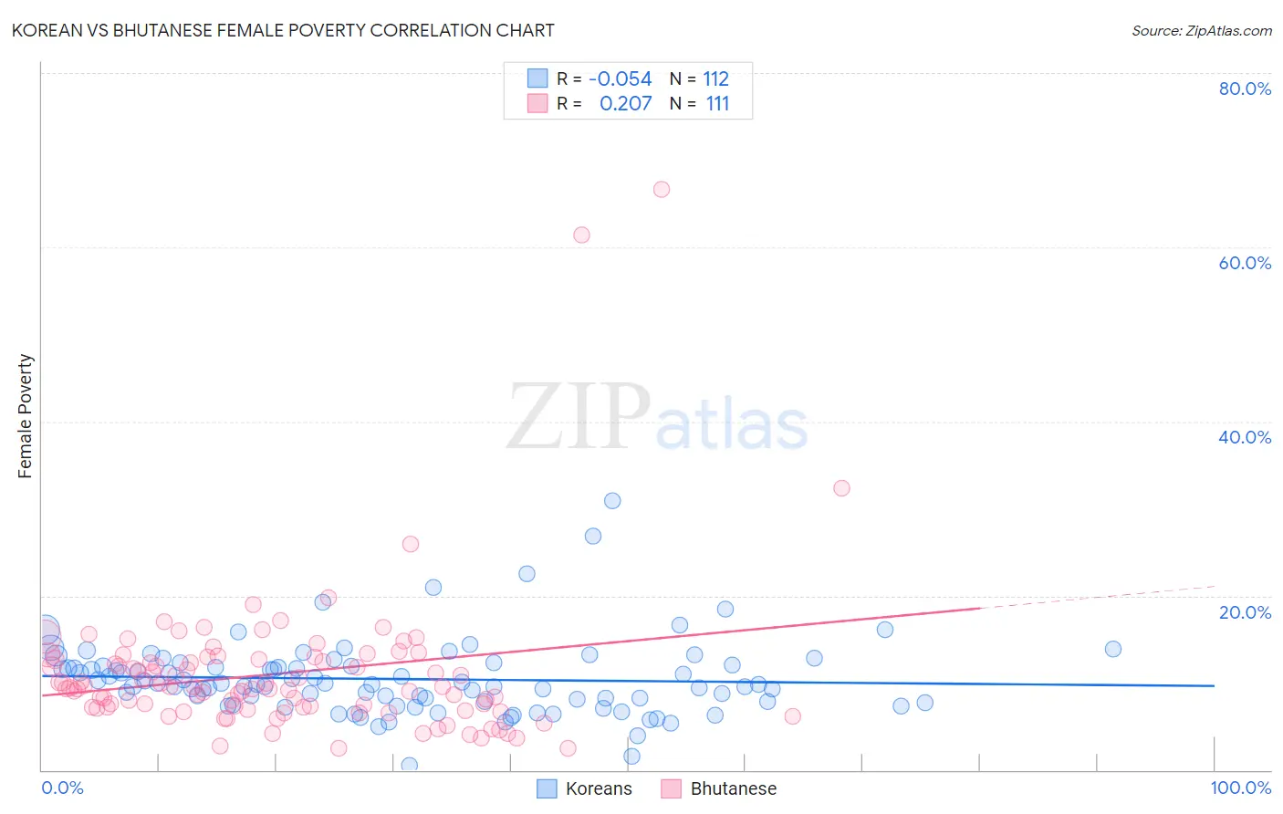 Korean vs Bhutanese Female Poverty