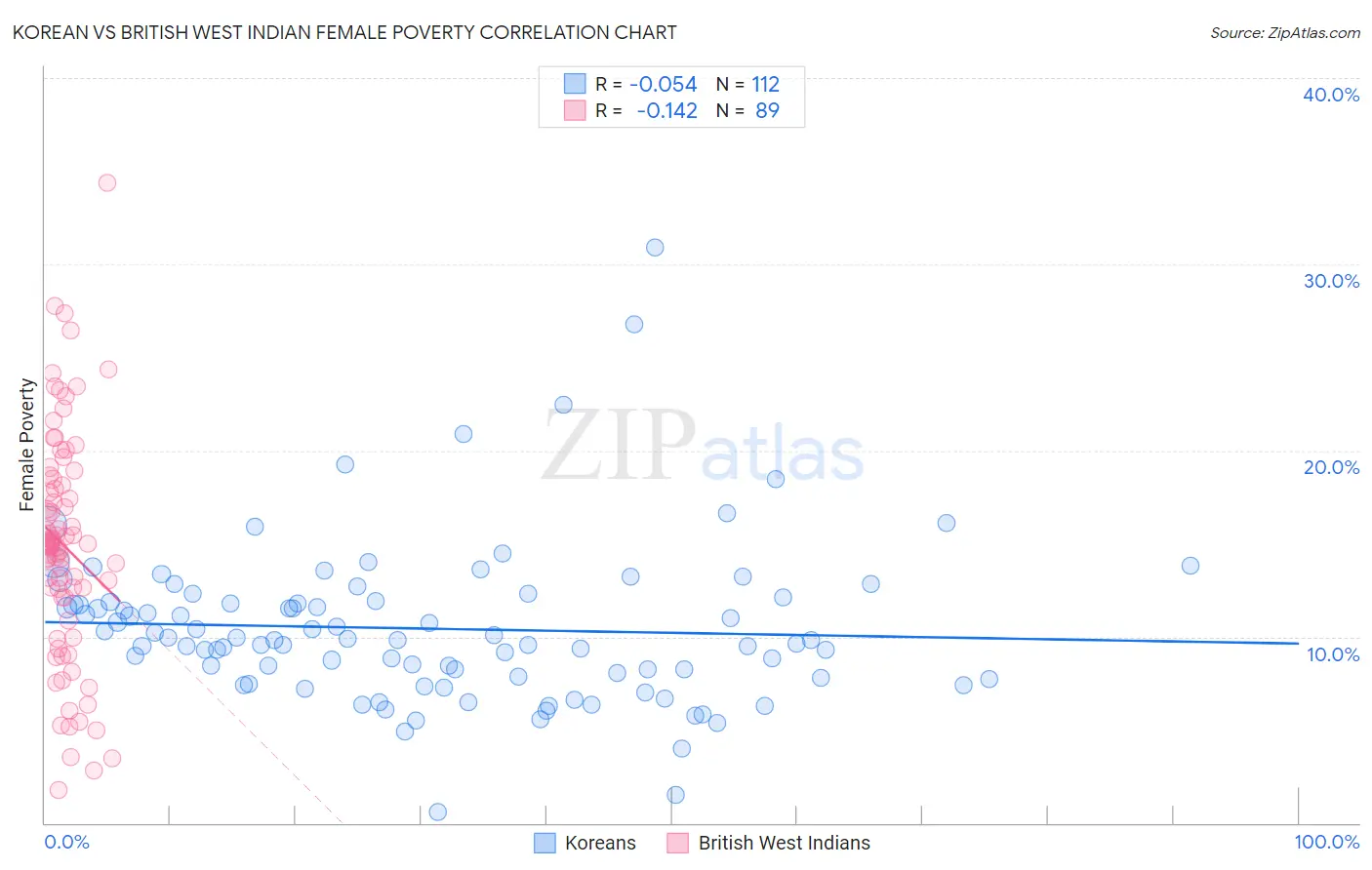Korean vs British West Indian Female Poverty