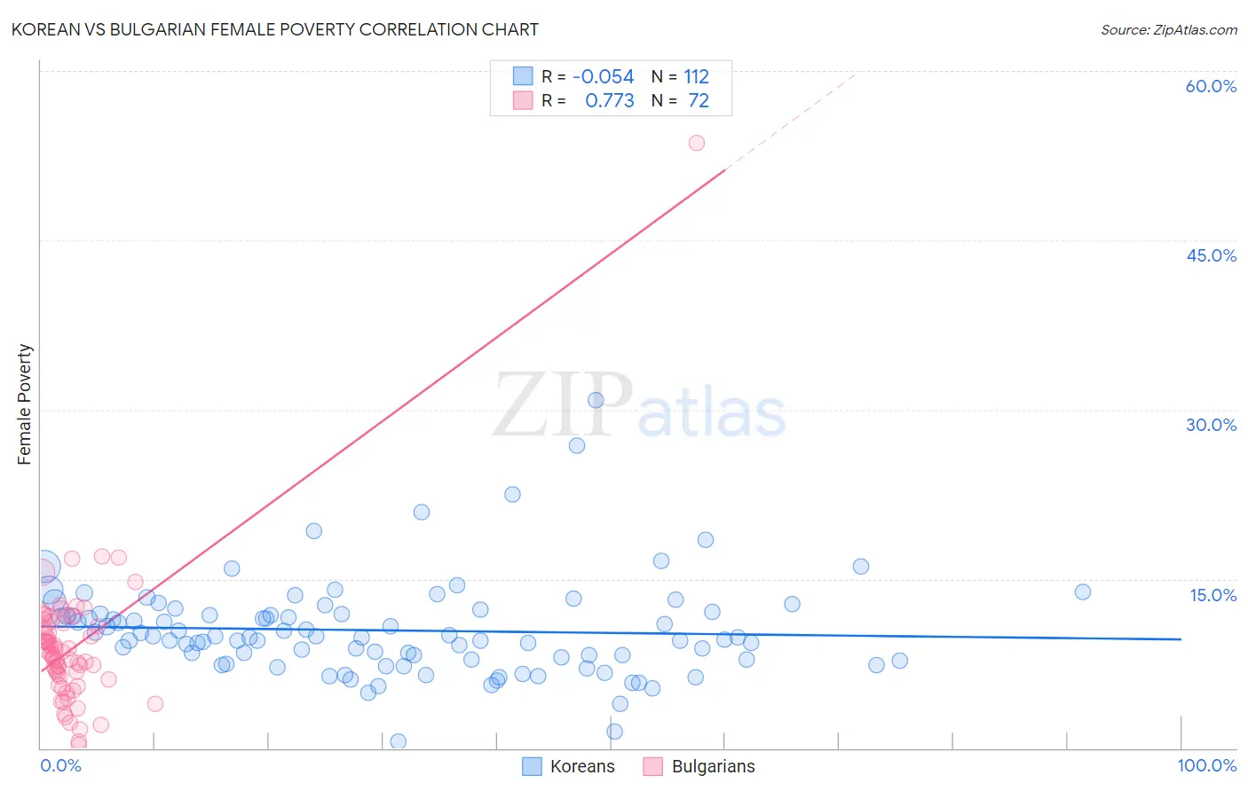 Korean vs Bulgarian Female Poverty