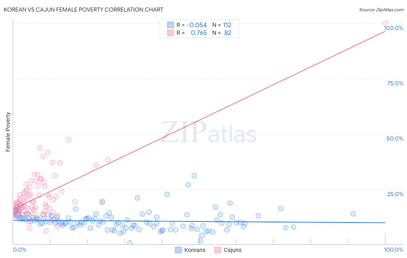 Korean vs Cajun Female Poverty