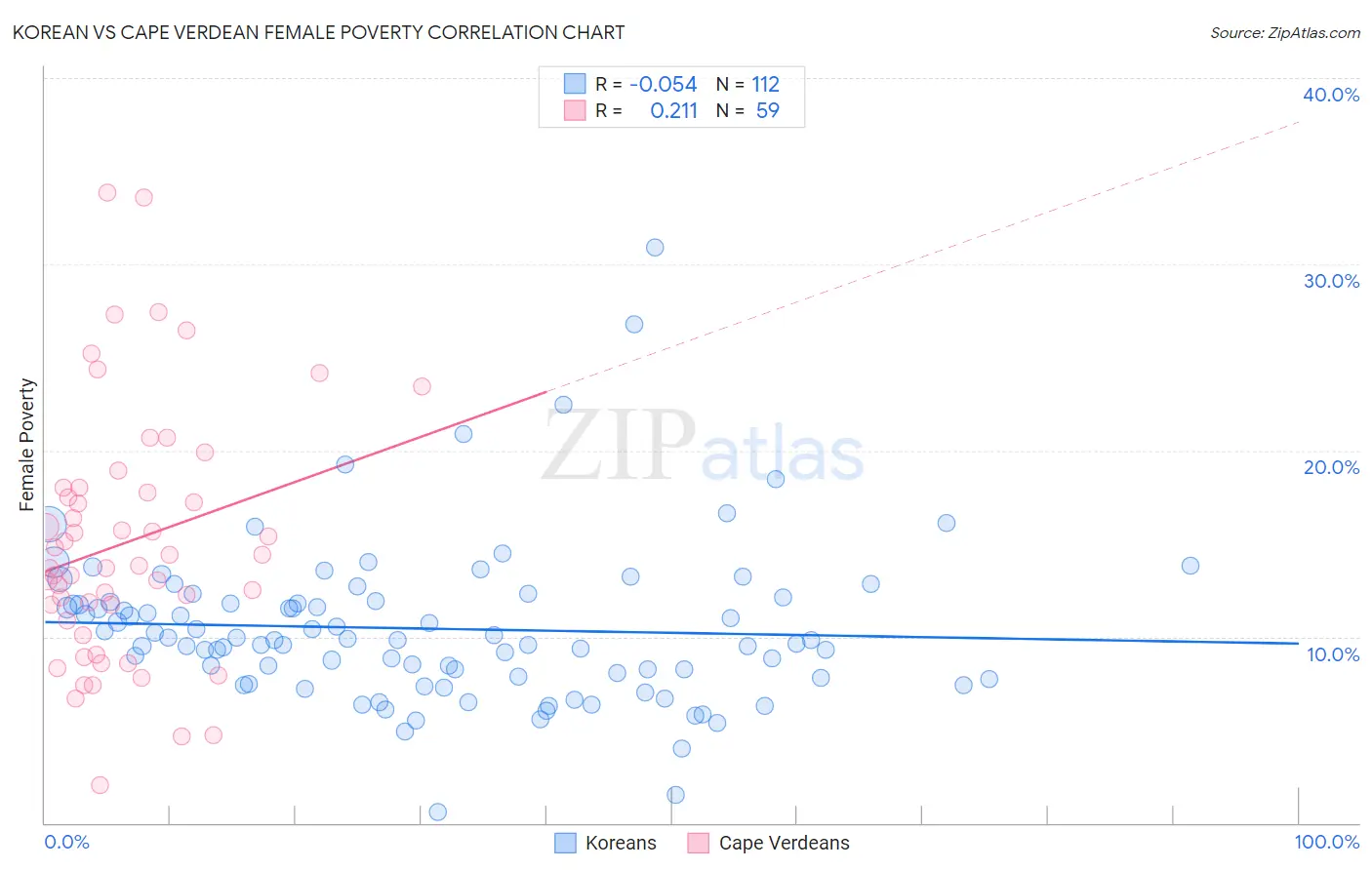 Korean vs Cape Verdean Female Poverty