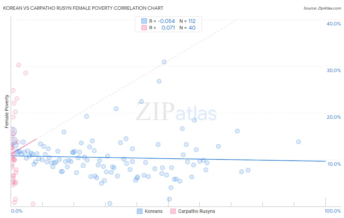 Korean vs Carpatho Rusyn Female Poverty