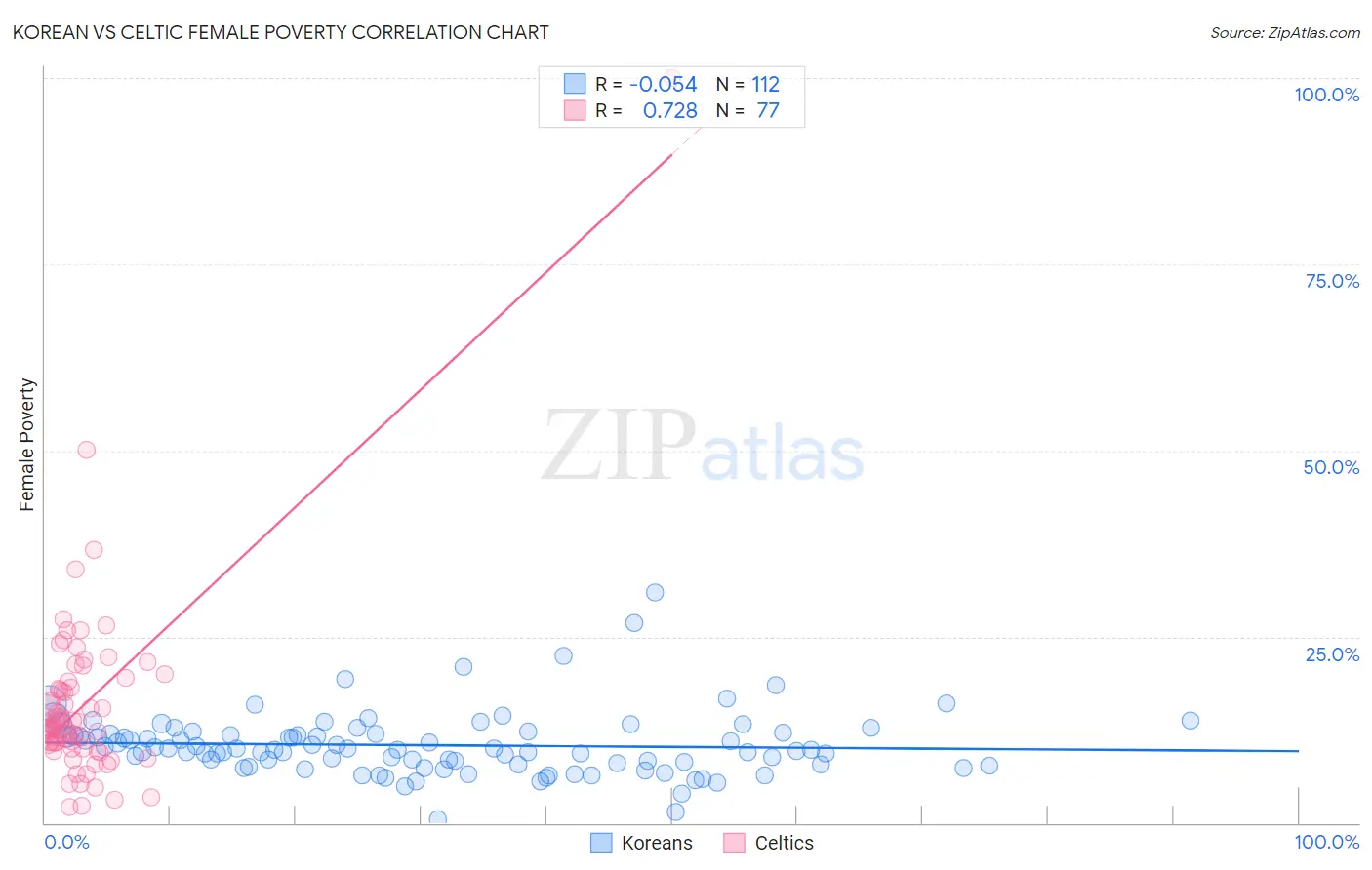 Korean vs Celtic Female Poverty