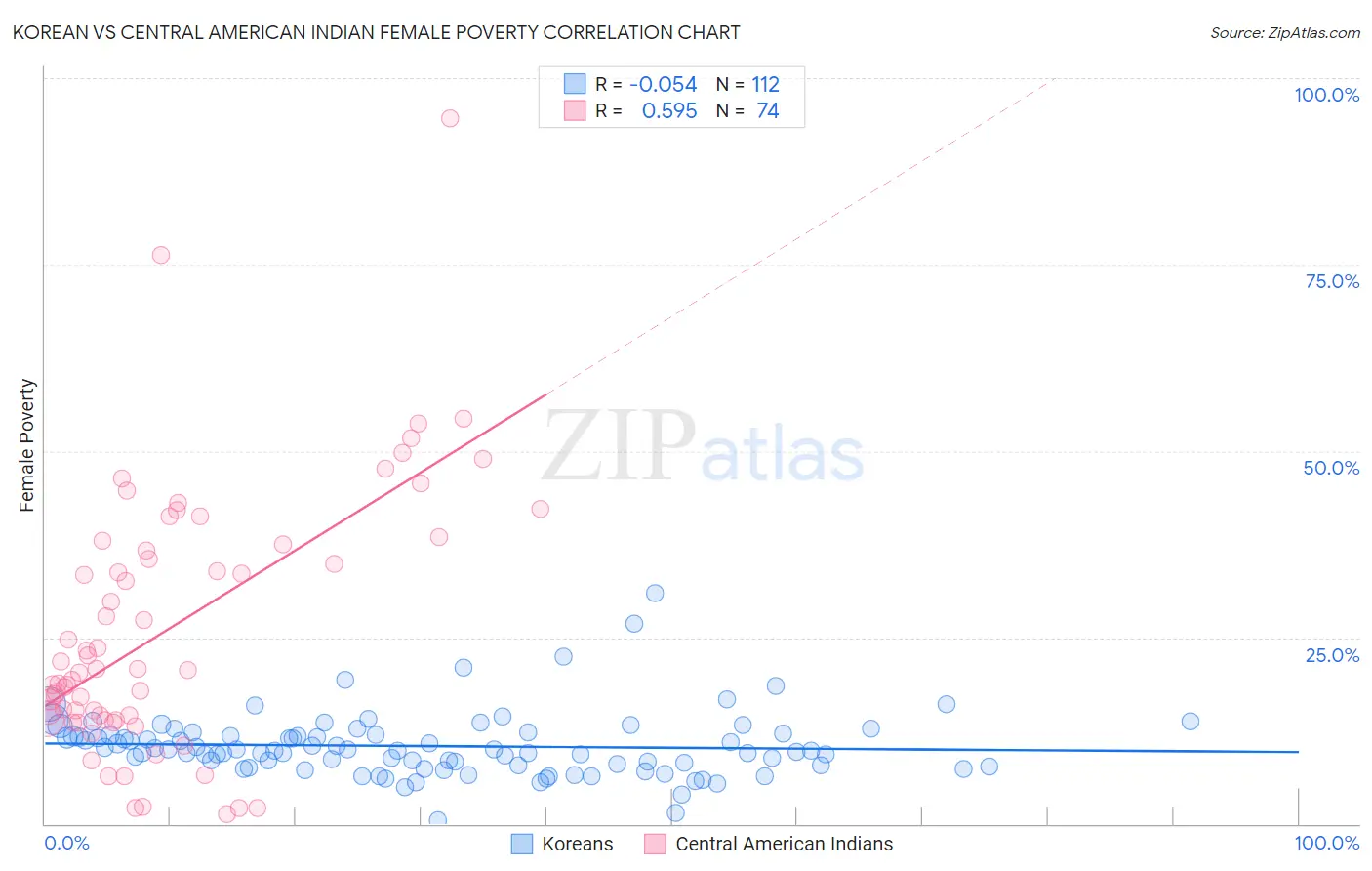 Korean vs Central American Indian Female Poverty