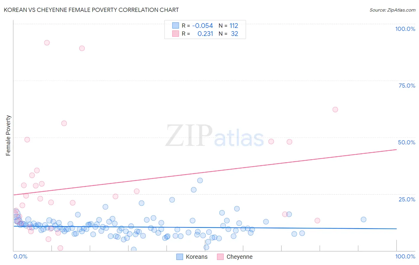 Korean vs Cheyenne Female Poverty
