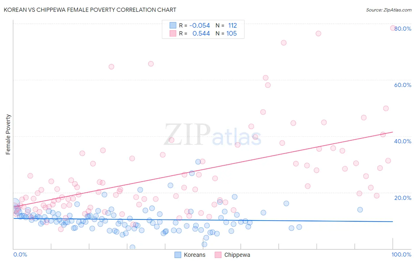 Korean vs Chippewa Female Poverty